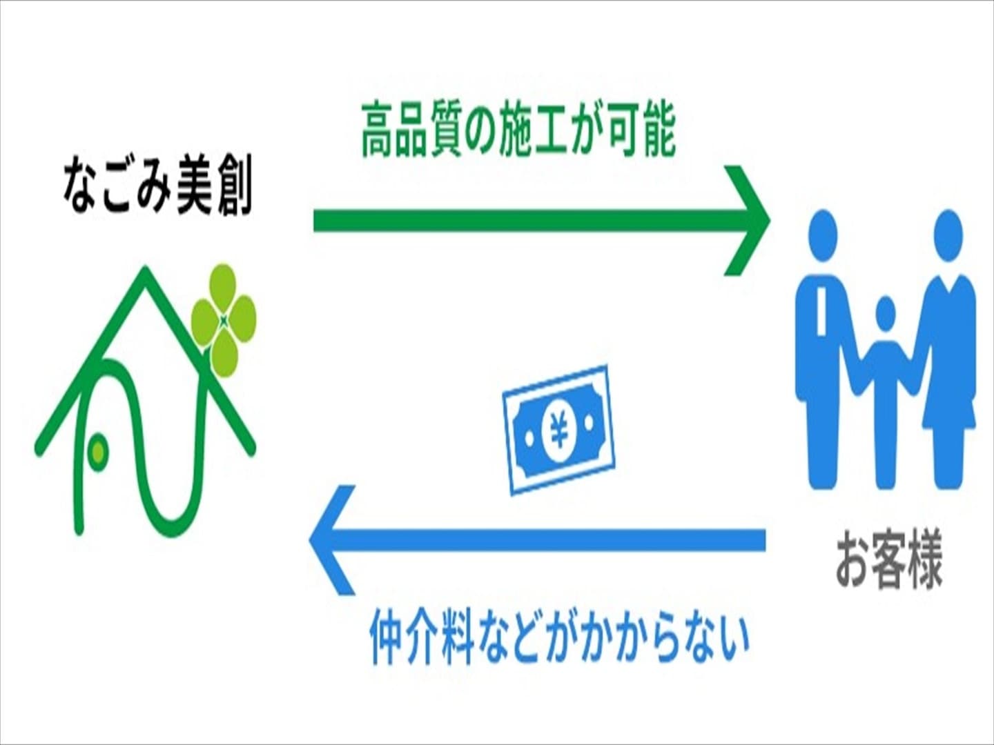 なごみ美創
